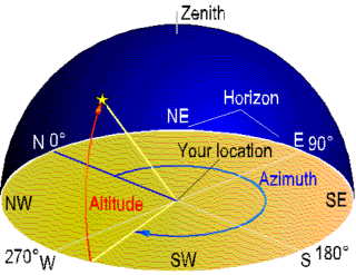 Horizon coordinates